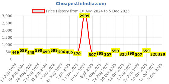 myntra.com WATCHSTAR Men Dial & Leather Bracelet Style Straps Analogue Watch DD white leatherNM watchstar Price History Graph from 18 Aug 2024 to 5 Dec 2025