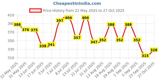 myntra.com WATCHSTAR Men Dial & Stainless Steel Straps Analogue Watch LM DD Blue watchstar Price History Graph from 22 May 2025 to 27 Oct 2025