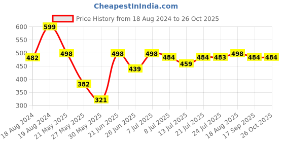 myntra.com WATCHSTAR Men Gold-Plated Quirky Pendants with Chains watchstar Price History Graph from 18 Aug 2024 to 26 Oct 2025