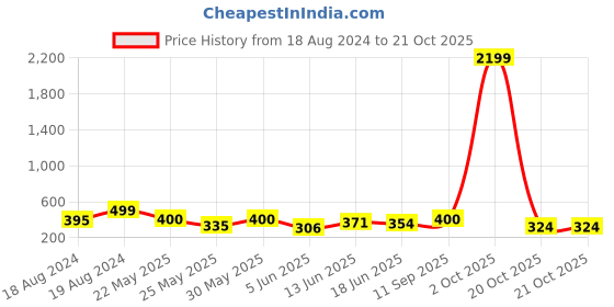 myntra.com WATCHSTAR Men Gold-Plated Stainless Steel Enamelled Shree Ram Desig Kada Bracelet watchstar Price History Graph from 18 Aug 2024 to 21 Oct 2025