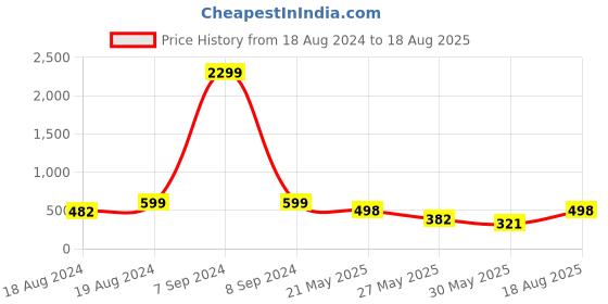 myntra.com WATCHSTAR Men Gold-Plated Stainless Steel Pendants with Chains watchstar Price History Graph from 18 Aug 2024 to 18 Aug 2025