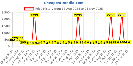 myntra.com WATCHSTAR Men Patterned Dial & Leather Bracelet Style Straps Analogue Watch DD Green Brown Leather AV watchstar Price History Graph from 18 Aug 2024 to 23 Nov 2025