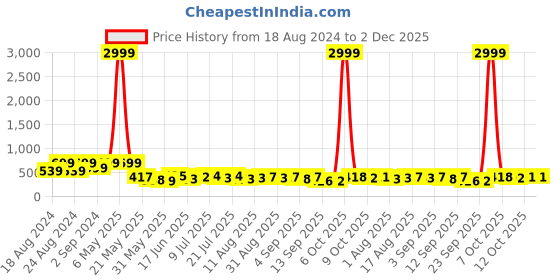 myntra.com WATCHSTAR Men Patterned Dial & Stainless Steel Bracelet Style Straps Analogue Watch RRR Black watchstar Price History Graph from 18 Aug 2024 to 1 Dec 2025