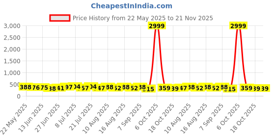 myntra.com WATCHSTAR Men Patterned Dial & Stainless Steel Straps Analogue Watch Crono Royal SilverDL watchstar Price History Graph from 22 May 2025 to 21 Nov 2025