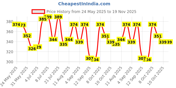 myntra.com WATCHSTAR Men Patterned Dial & Stainless Steel Straps Analogue Watch Jumbo Tan 3D silver watchstar Price History Graph from 24 May 2025 to 19 Nov 2025