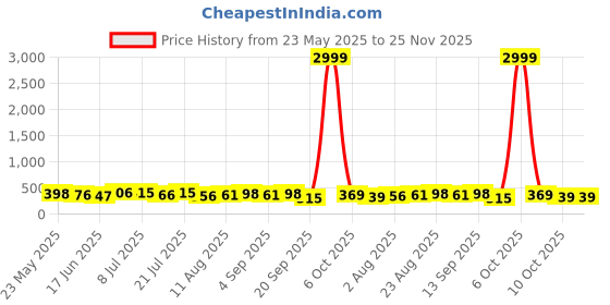 myntra.com WATCHSTAR Men Patterned Dial & Stainless Steel Straps Analogue Watch Royal BlueDL watchstar Price History Graph from 23 May 2025 to 25 Nov 2025