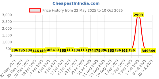 myntra.com WATCHSTAR Men Patterned Dial & Stainless Steel Straps Analogue Watch Royal GreenDL watchstar Price History Graph from 22 May 2025 to 4 Oct 2025