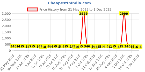 myntra.com WATCHSTAR Men Patterned Dial & Stainless Steel Straps Analogue Watch Thar Black watchstar Price History Graph from 21 May 2025 to 30 Nov 2025
