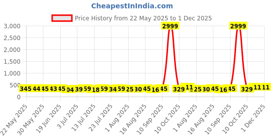 myntra.com WATCHSTAR Men Patterned Dial & Stainless Steel Straps Analogue Watch Thar Brown watchstar Price History Graph from 22 May 2025 to 1 Dec 2025