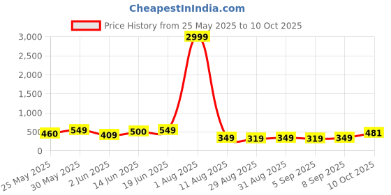 myntra.com WATCHSTAR Men Patterned Dial & Straps Analogue Watch Matrix Blue watchstar Price History Graph from 25 May 2025 to 10 Oct 2025