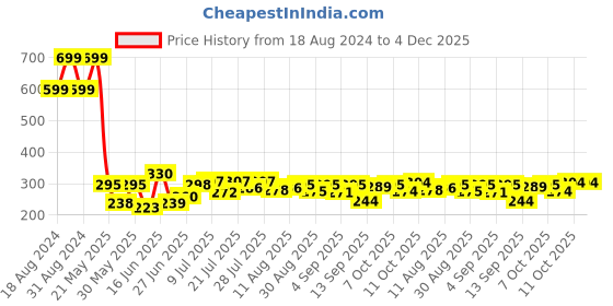 myntra.com WATCHSTAR Men Printed Dial & Leather Textured Straps Analogue Watch DD white leather watchstar Price History Graph from 18 Aug 2024 to 4 Dec 2025
