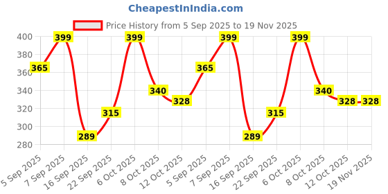 myntra.com WATCHSTAR Men Printed Dial & Stainless Steel Straps Analogue Watch SST PK SilverWC watchstar Price History Graph from 5 Sep 2025 to 19 Nov 2025