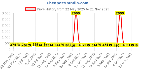 myntra.com WATCHSTAR Men Round Patterned Dial Straps Analogue Watch Royal red watchstar Price History Graph from 22 May 2025 to 20 Nov 2025