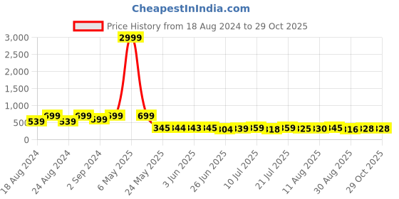 myntra.com WATCHSTAR Men Stainless Steel Analogue Watch DD aveo steel watchstar Price History Graph from 18 Aug 2024 to 29 Oct 2025