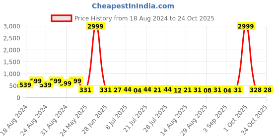 myntra.com WATCHSTAR Men Stainless Steel Analogue Watch DD aveo steel watchstar Price History Graph from 18 Aug 2024 to 23 Oct 2025