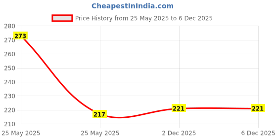 myntra.com WATCHSTAR Rose Gold-Plated Stainless Steel Crystals Bangle-Style Bracelet watchstar Price History Graph from 25 May 2025 to 5 Dec 2025