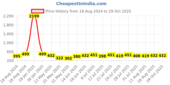 myntra.com WATCHSTAR Unisex Gold-Plated Stainless Steel Shiv Rudraksh Wraparound Bracelet watchstar Price History Graph from 18 Aug 2024 to 29 Oct 2025