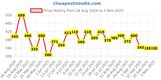 myntra.com WATCHSTAR Unisex Silver-Plated Stainless Steel Enamelled Kada Bracelet watchstar Price History Graph from 18 Aug 2024 to 2 Nov 2025