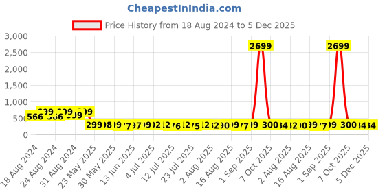 myntra.com WATCHSTAR Unisex Textured Dial & Leather Straps Analogue Watch PF WS white watchstar Price History Graph from 18 Aug 2024 to 5 Dec 2025