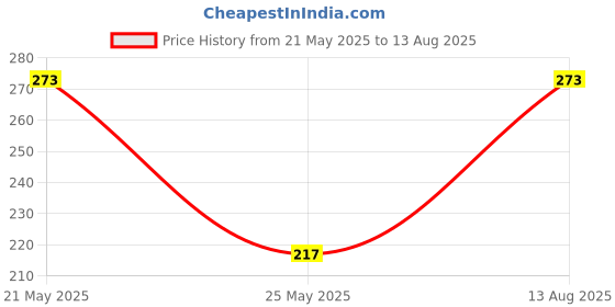 myntra.com WATCHSTAR Women Antique Rose Gold-Plated Cuff Bracelet watchstar Price History Graph from 21 May 2025 to 13 Aug 2025