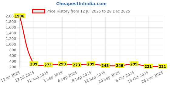 myntra.com WATCHSTAR Women Bracelet Style Analogue Watch Galaxy Blue watchstar Price History Graph from 12 Jul 2025 to 28 Dec 2025