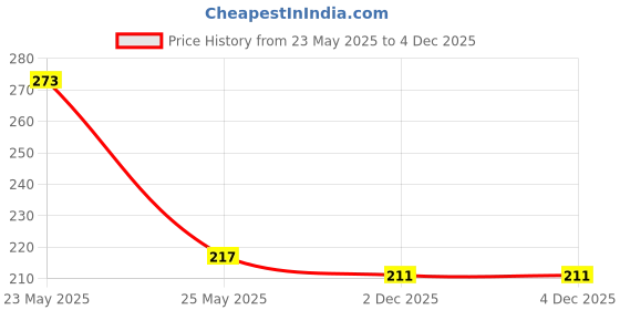 myntra.com WATCHSTAR Women Cubic Zirconia Antique Silver-Plated Kada Bracelet watchstar Price History Graph from 23 May 2025 to 4 Dec 2025