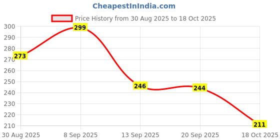 myntra.com WATCHSTAR Women Dial & Straps Analogue Galaxy chiku Watch watchstar Price History Graph from 30 Aug 2025 to 18 Oct 2025