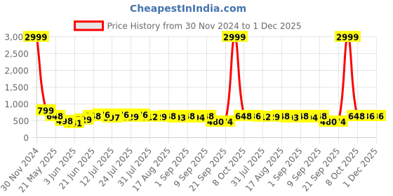 myntra.com WATCHSTAR Women Dial & Textured Straps Digital Watch new design scrunchies pack of 8 watchstar Price History Graph from 30 Nov 2024 to 1 Dec 2025
