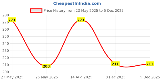 myntra.com WATCHSTAR Women Emerald Enamelled Rose Gold-Plated Armlet Bracelet watchstar Price History Graph from 23 May 2025 to 4 Dec 2025