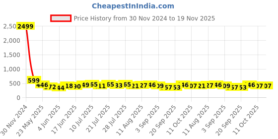 myntra.com WATCHSTAR Women Patterned Dial & Textured Straps Digital Watch scrunchies new watch pack of 5 watchstar Price History Graph from 30 Nov 2024 to 18 Nov 2025