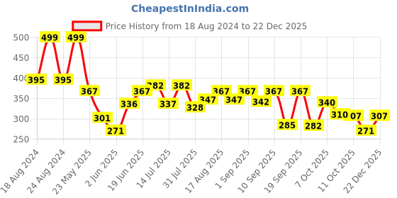 myntra.com WATCHSTAR Women Stainless Steel Bracelet Style Straps Analogue Watch-Lovely BrownDL watchstar Price History Graph from 18 Aug 2024 to 22 Dec 2025