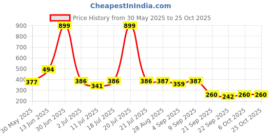 myntra.com arrowmax Waterproof Kids Waterproof Swimming Bag arrowmax Price History Graph from 30 May 2025 to 24 Oct 2025