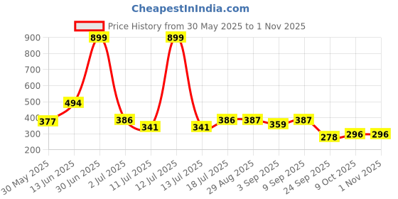 myntra.com arrowmax Waterproof Swimming Bag for kids arrowmax Price History Graph from 30 May 2025 to 30 Oct 2025