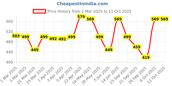 myntra.com WATKO By Decathlon Large Grippy Pool Ball decathlon Price History Graph from 1 Mar 2025 to 10 Oct 2025