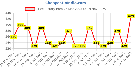 myntra.com WATKO By Decathlon Small Grippy Pool Ball decathlon Price History Graph from 23 Mar 2025 to 19 Nov 2025