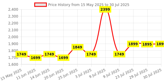 myntra.com WATKO By Decathlon Water Polo Ball Wp900 Size 5 Sports Balls watko by decathlon Price History Graph from 15 May 2025 to 9 Jul 2025
