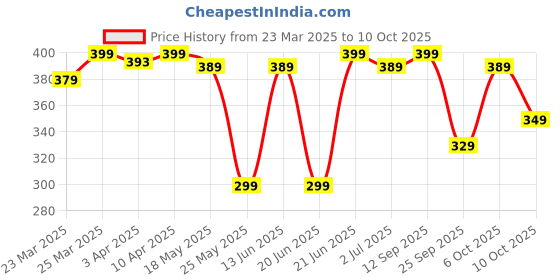 myntra.com decathlon WATKO By DecathlonSwimming Pool Inflatable Ball decathlon Price History Graph from 23 Mar 2025 to 10 Oct 2025