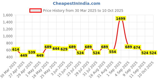 myntra.com WAVE FASHION Bra Full Coverage wave fashion Price History Graph from 30 Mar 2025 to 10 Oct 2025