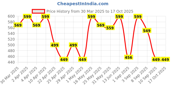 myntra.com WAVE FASHION Bra Full Coverage wave fashion Price History Graph from 30 Mar 2025 to 16 Oct 2025