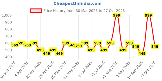 myntra.com WAVE FASHION Bra Full Coverage wave fashion Price History Graph from 30 Mar 2025 to 27 Oct 2025