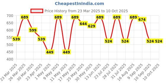 myntra.com WAVE FASHION Bra Full Coverage Lightly Padded wave fashion Price History Graph from 23 Mar 2025 to 10 Oct 2025