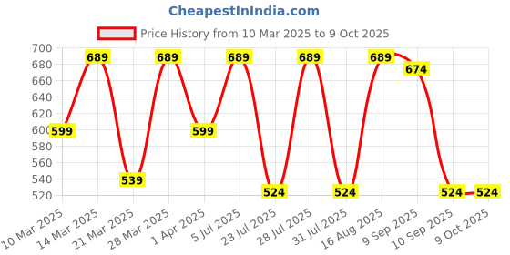 myntra.com WAVE FASHION Bra Full Coverage Lightly Padded wave fashion Price History Graph from 10 Mar 2025 to 9 Oct 2025