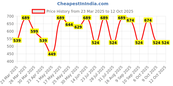 myntra.com WAVE FASHION Bra Full Coverage Lightly Padded wave fashion Price History Graph from 23 Mar 2025 to 11 Oct 2025