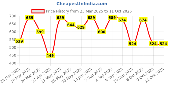 myntra.com WAVE FASHION Bra Full Coverage Lightly Padded wave fashion Price History Graph from 23 Mar 2025 to 11 Oct 2025