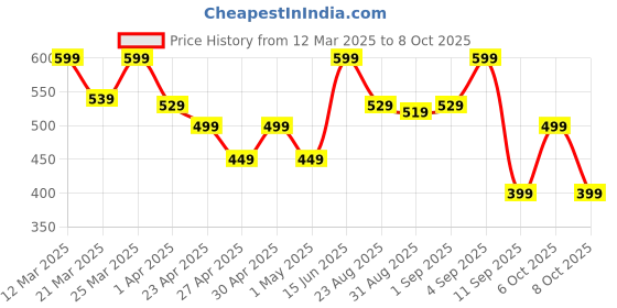 myntra.com WAVE FASHION Bra Full Coverage Lightly Padded wave fashion Price History Graph from 12 Mar 2025 to 8 Oct 2025