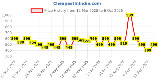 myntra.com WAVE FASHION Bra Full Coverage Lightly Padded wave fashion Price History Graph from 12 Mar 2025 to 6 Oct 2025