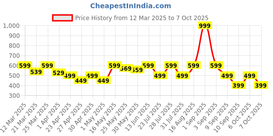 myntra.com WAVE FASHION Bra Full Coverage Lightly Padded wave fashion Price History Graph from 12 Mar 2025 to 7 Oct 2025