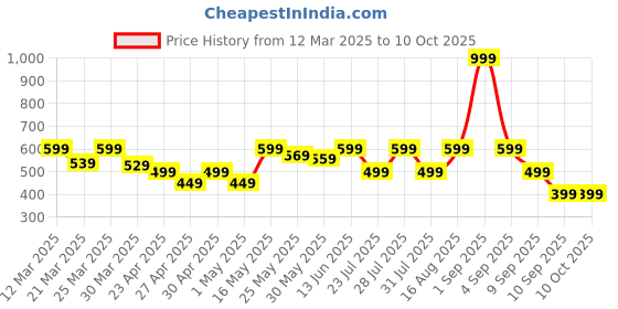 myntra.com WAVE FASHION Bra Full Coverage Lightly Padded wave fashion Price History Graph from 12 Mar 2025 to 10 Oct 2025
