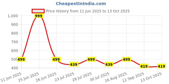 myntra.com WAVE FASHION Bra Full Coverage Lightly Padded wave fashion Price History Graph from 11 Jun 2025 to 13 Oct 2025