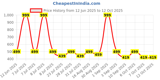 myntra.com WAVE FASHION Bra Full Coverage Lightly Padded wave fashion Price History Graph from 12 Jun 2025 to 12 Oct 2025